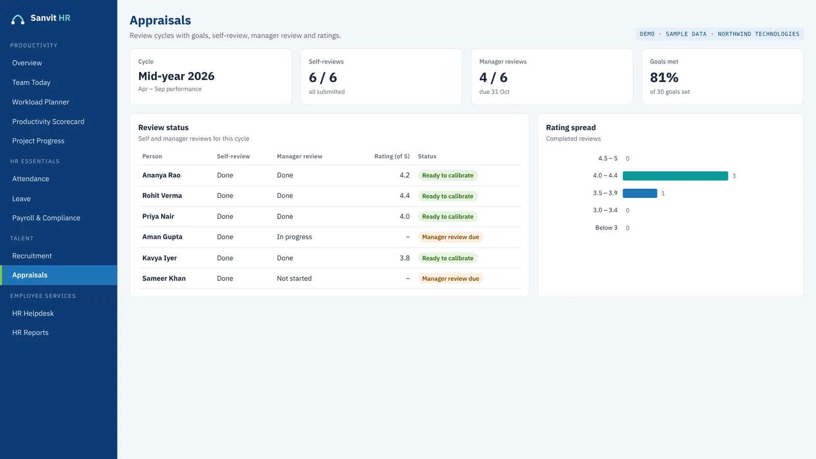 Sanvit HR appraisals screen with a mid-year review cycle, self-review and manager review status, goals met and rating spread (sample data)
