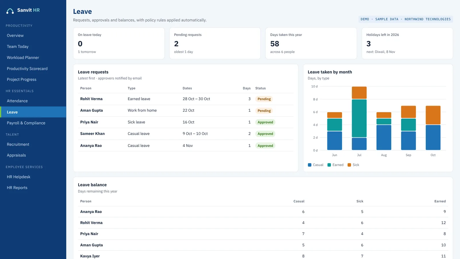 Sanvit HR leave screen with leave requests, leave taken by month and leave balances by person (sample data)