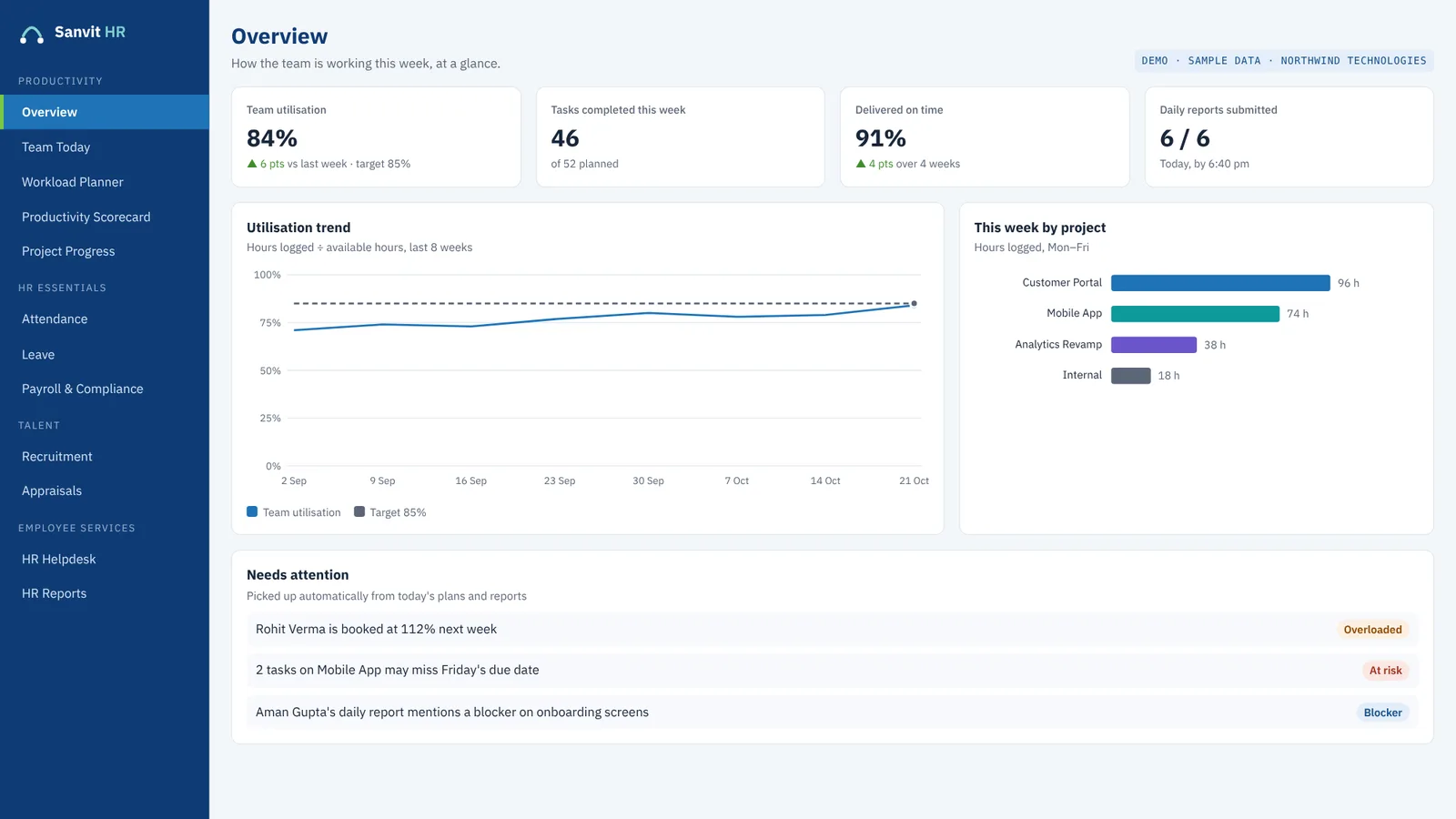 Sanvit HR overview screen showing team utilisation, tasks completed, on-time delivery and an 8-week utilisation trend