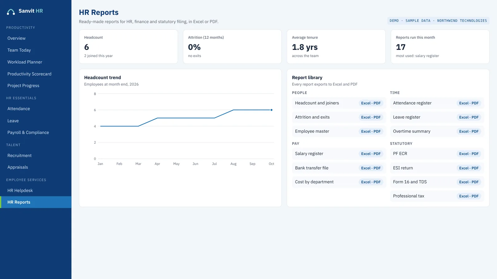 Sanvit HR reports screen with headcount, attrition, average tenure, a headcount trend and a library of people, time, pay and statutory reports (sample data)