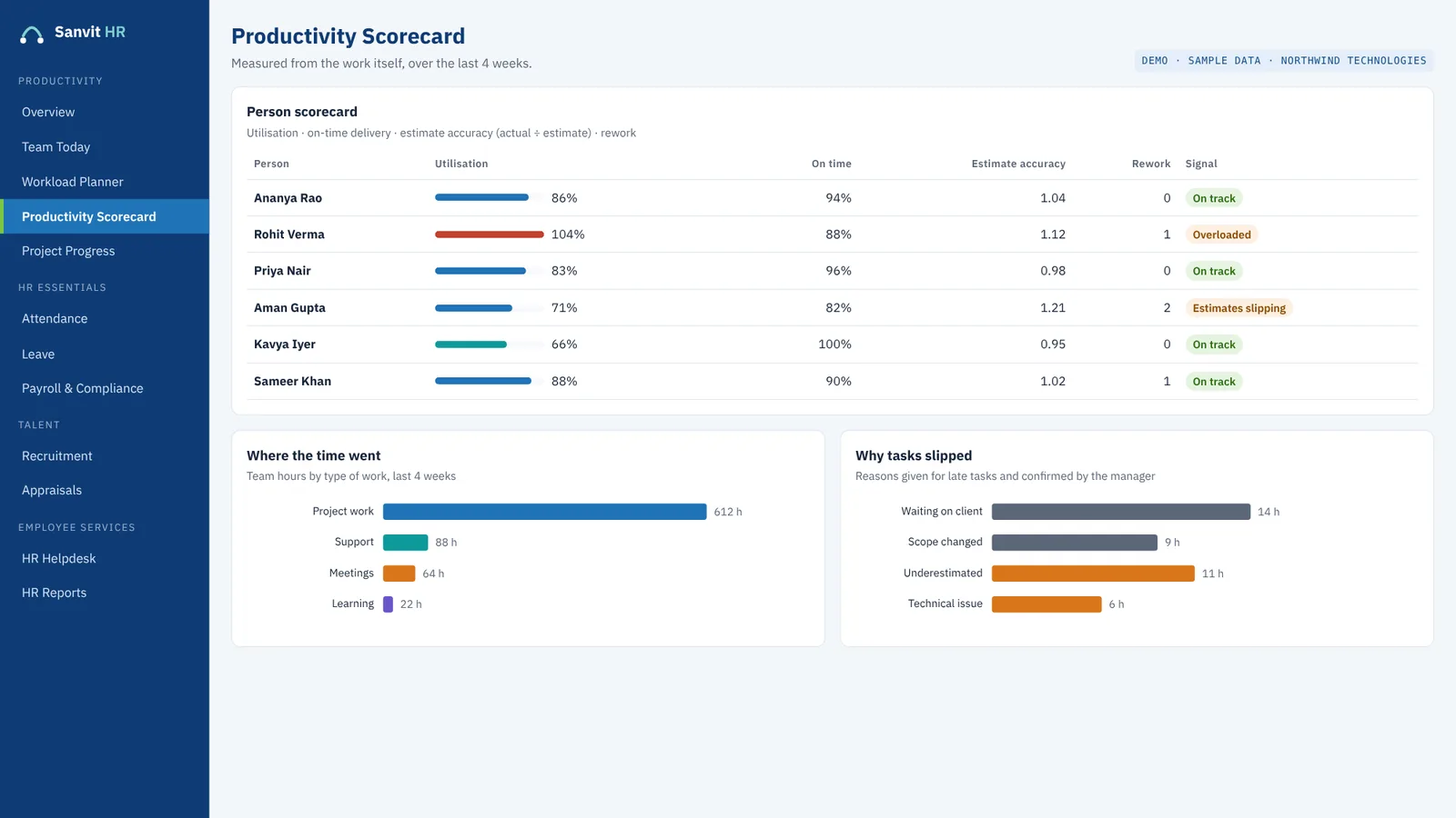 Productivity Scorecard with per-person measures and reasons for delay